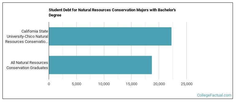 Student debt for Natural Resources Conservation majors with a bachelor's degree at California State University-Chico