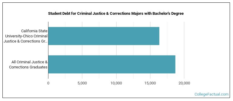 Student debt for Criminal Justice & Corrections majors with a bachelor's degree at California State University-Chico