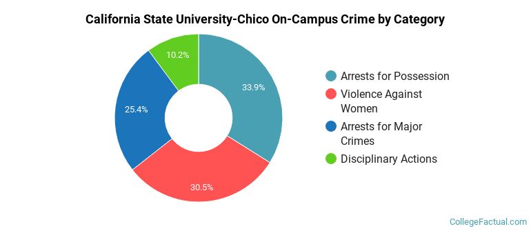 California State University-Chico On-Campus Crime by Category