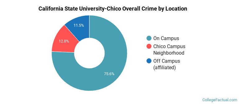 California State University-Chico Overall Crime by Location