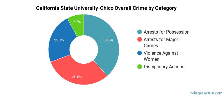 California State University-Chico Overall Crime by Category