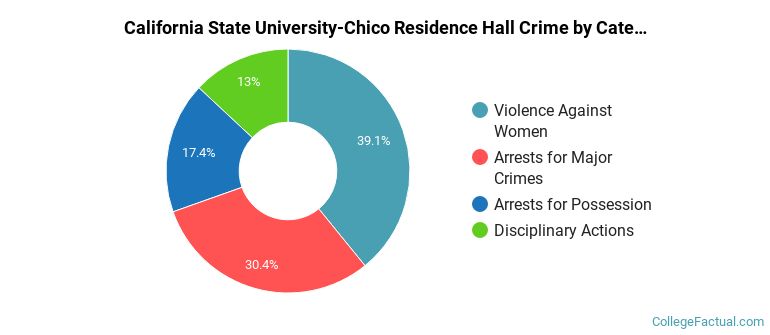 California State University-Chico Residence Hall Crime by Category
