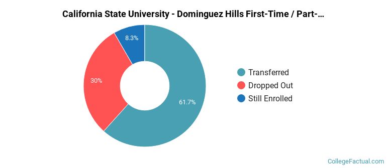 California State University-Dominguez Hills Non Completers