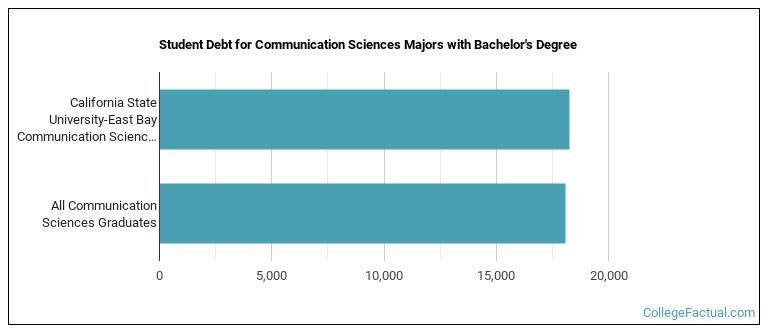Student debt for Communication Sciences majors with a bachelor's degree at Cal State East Bay