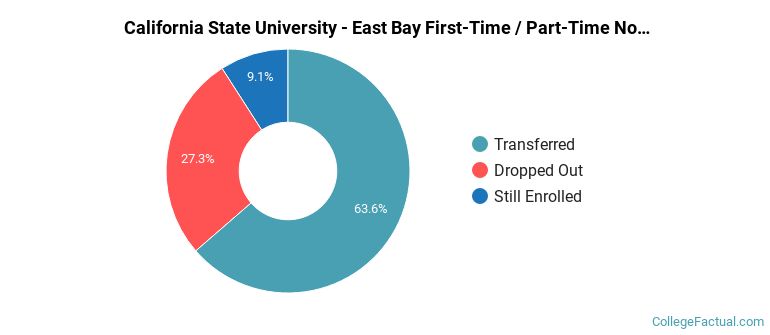 California State University-East Bay Non Completers