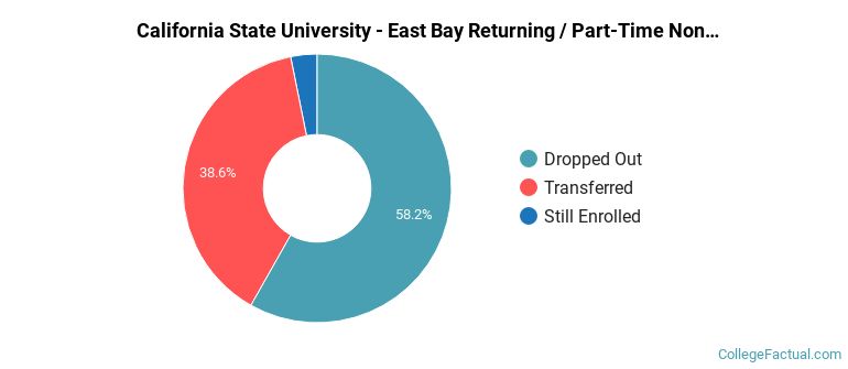 California State University-East Bay Non Completers