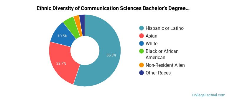 Ethnic diversity of Communication Sciences majors at California State University-East Bay