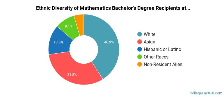 Ethnic diversity of Mathematics majors at California State University-East Bay