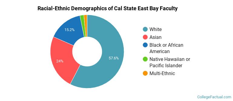 Racial-Ethnic Demographics of Cal State East Bay Faculty