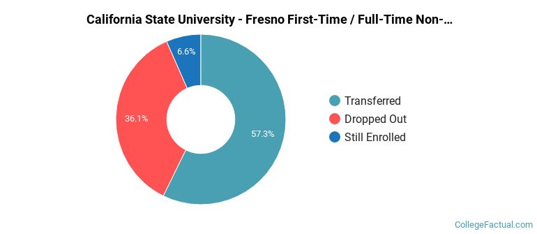 California State University-Fresno Non Completers