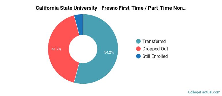 California State University-Fresno Non Completers