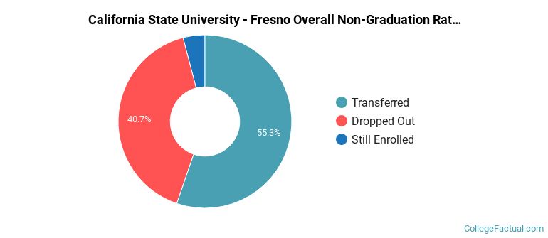 Fresno State Overall Non-Graduation Rates