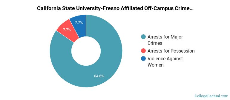 California State University-Fresno Affiliated Off-Campus Crime by Category