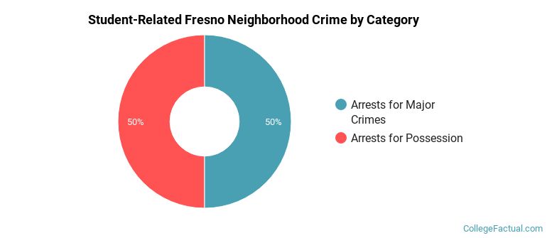 Student-Related Fresno Neighborhood Crime by Category