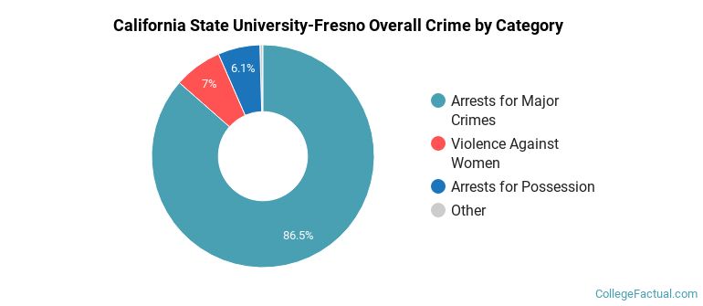 California State University-Fresno Overall Crime by Category