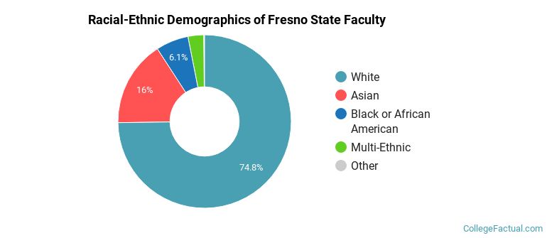 Racial-Ethnic Demographics of Fresno State Faculty
