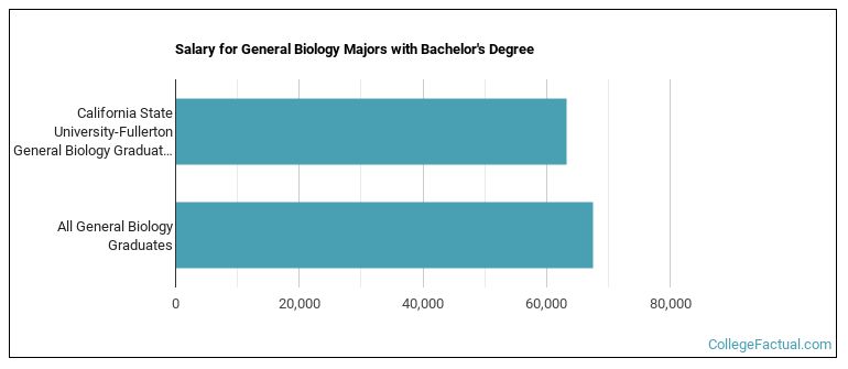 Salary for General Biology majors with a bachelor's degree at Cal State Fullerton
