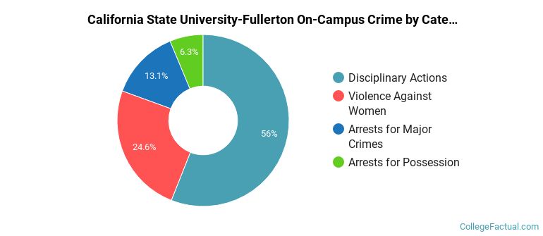 California State University-Fullerton On-Campus Crime by Category
