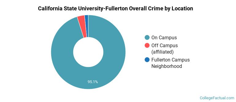 California State University-Fullerton Overall Crime by Location
