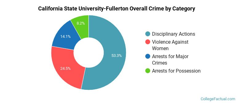 California State University-Fullerton Overall Crime by Category
