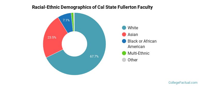 Racial-Ethnic Demographics of Cal State Fullerton Faculty