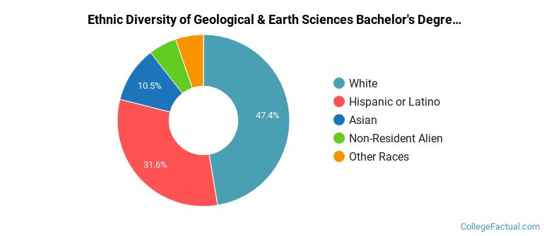Ethnic diversity of Geological & Earth Sciences majors at California State University-Long Beach