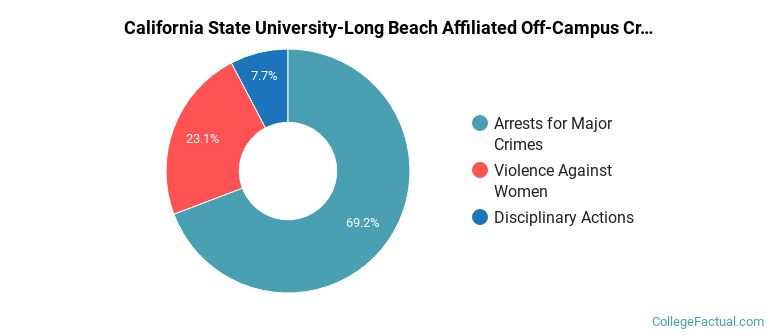 California State University-Long Beach Affiliated Off-Campus Crime by Category