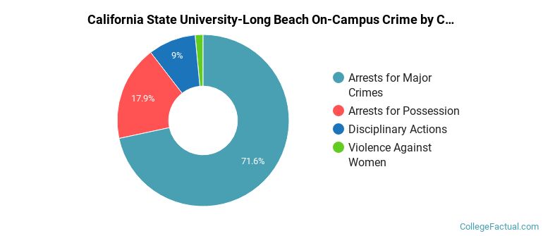 California State University-Long Beach On-Campus Crime by Category