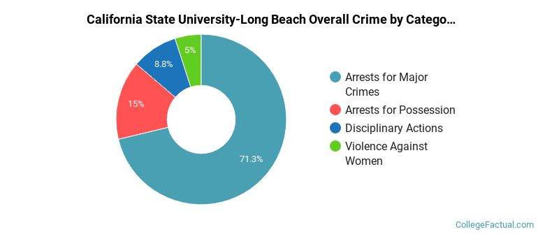 California State University-Long Beach Overall Crime by Category