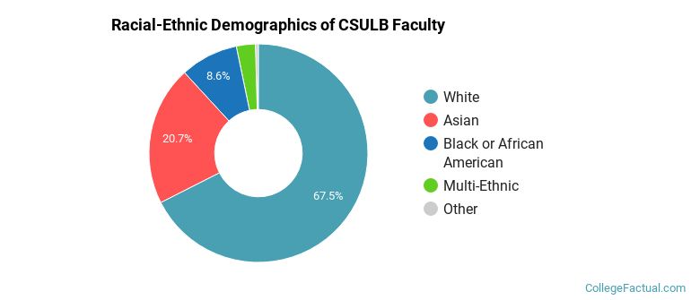 Racial-Ethnic Demographics of CSULB Faculty