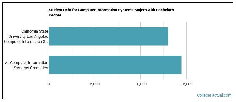 Student debt for Computer Information Systems majors with a bachelor's degree at Cal State LA