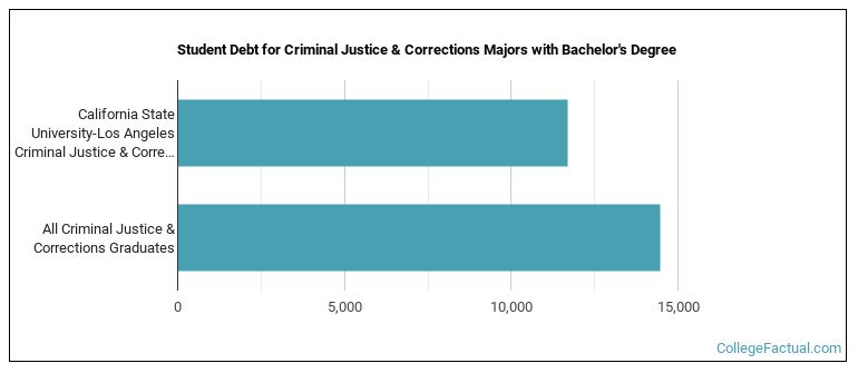 Student debt for Criminal Justice & Corrections majors with a bachelor's degree at Cal State LA