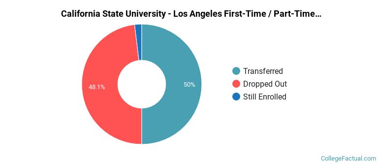 California State University-Los Angeles Non Completers
