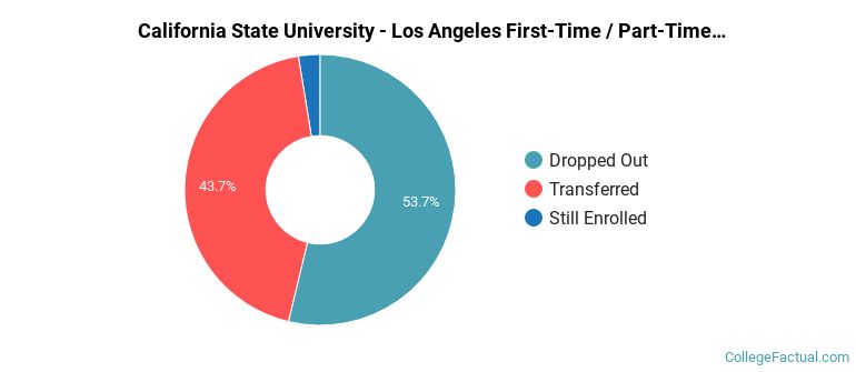 California State University-Los Angeles Non Completers