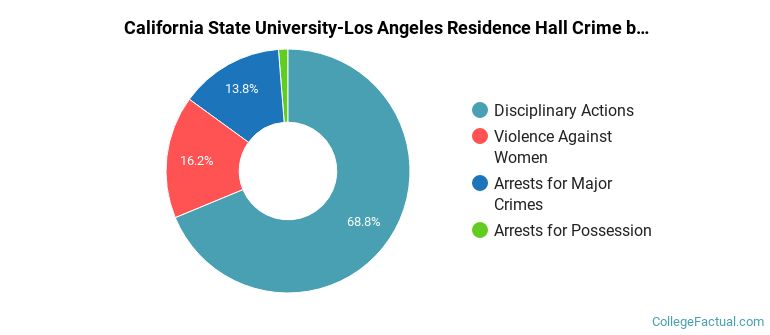 California State University-Los Angeles Residence Hall Crime by Category