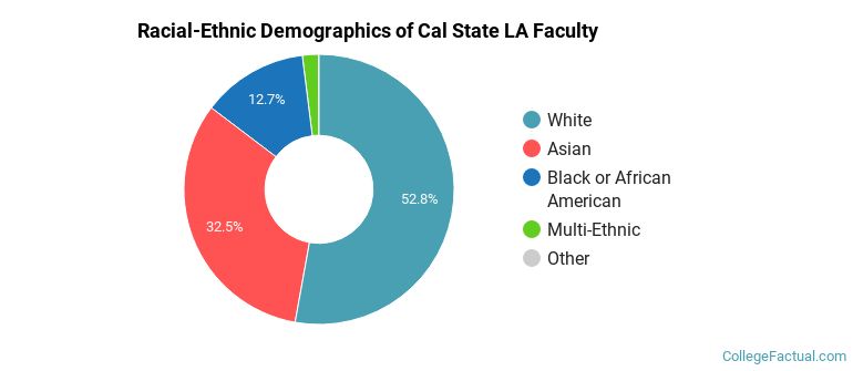 Racial-Ethnic Demographics of Cal State LA Faculty