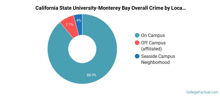 California State University-Monterey Bay Overall Crime by Location