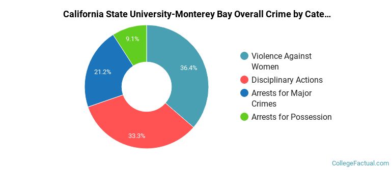 California State University-Monterey Bay Overall Crime by Category