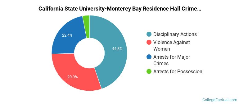 California State University-Monterey Bay Residence Hall Crime by Category