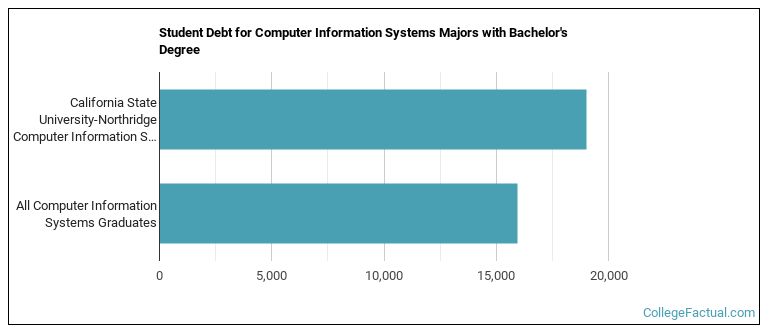 Student debt for Computer Information Systems majors with a bachelor's degree at CSUN