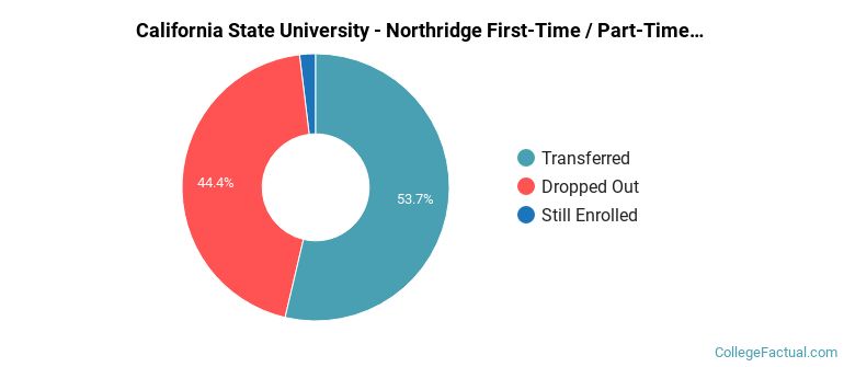 California State University-Northridge Non Completers