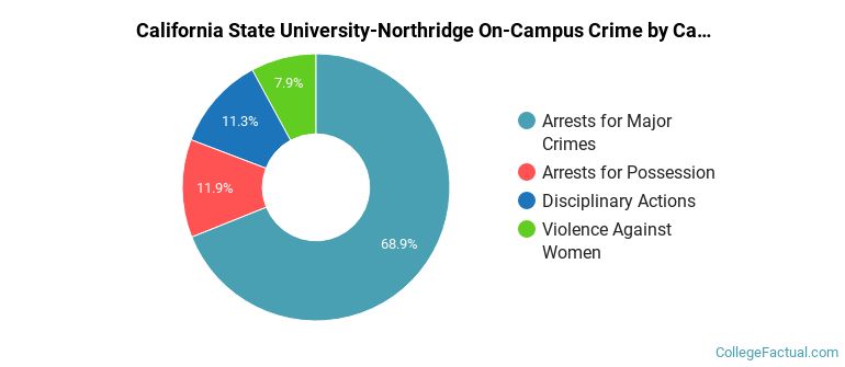 California State University-Northridge On-Campus Crime by Category