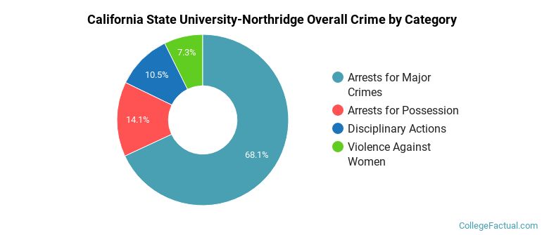 California State University-Northridge Overall Crime by Category