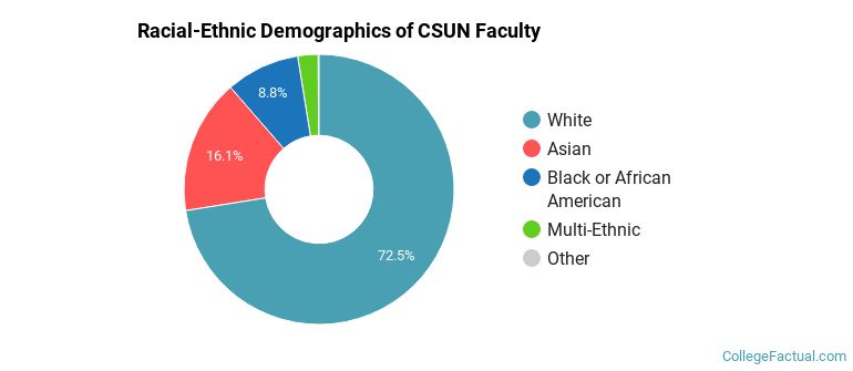 Racial-Ethnic Demographics of CSUN Faculty