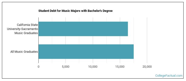 Student debt for Music majors with a bachelor's degree at Sacramento State