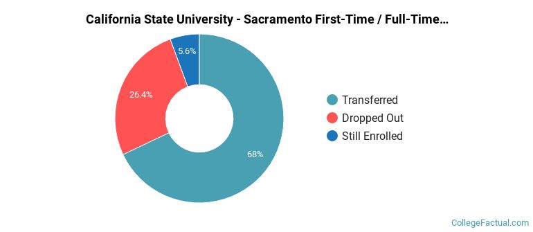 California State University-Sacramento Non Completers