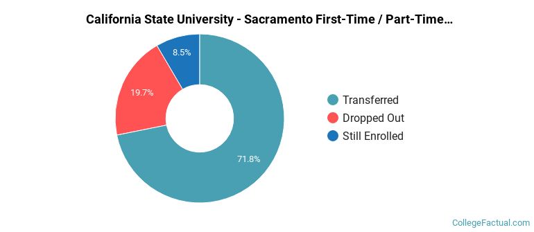 California State University-Sacramento Non Completers