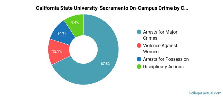 California State University-Sacramento On-Campus Crime by Category
