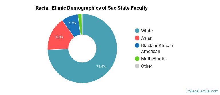 Racial-Ethnic Demographics of Sac State Faculty