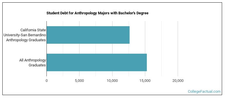 Student debt for Anthropology majors with a bachelor's degree at Cal State San Bernardino